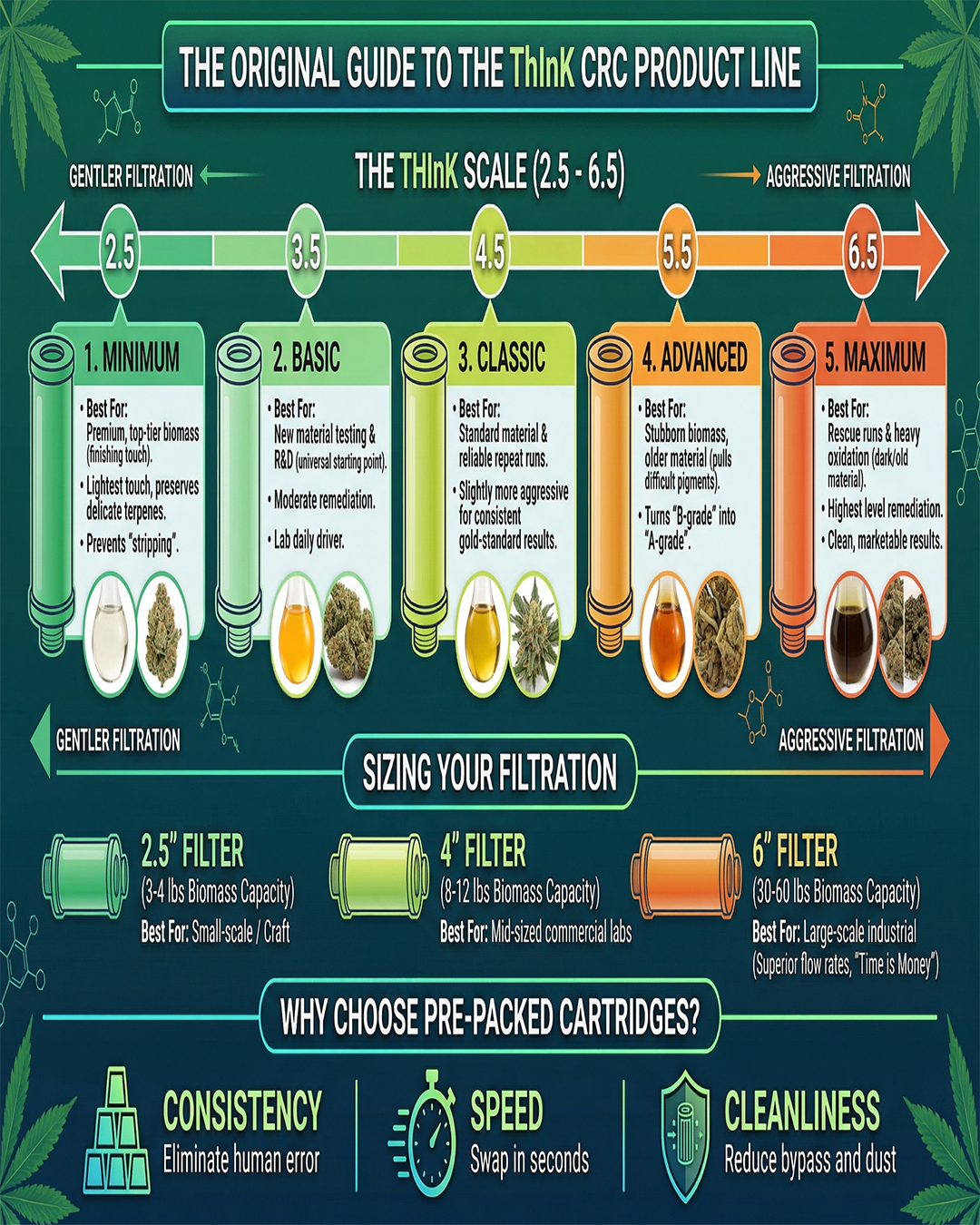Infographic guide for ThInK CRC filtration products, showing a scale from gentler to aggressive.