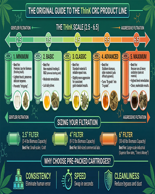 Infographic guide for ThInK CRC filtration products, showing a scale from gentler to aggressive.